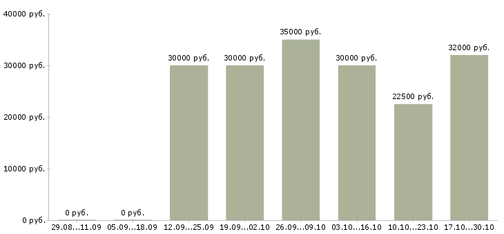 Вакансии временный директор в Владивостоке - Медиана зарплат временный директор в Владивостоке за 2 месяца