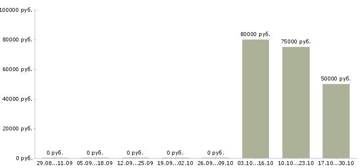 Вакансии главный инженер по эксплуатации Нижний новгород - Медиана зарплат главный инженер по эксплуатации Нижний новгород за 2 месяца