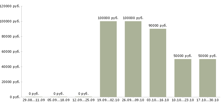 Вакансии главный инженер по эксплуатации в Екатеринбурге - Медиана зарплат главный инженер по эксплуатации в Екатеринбурге за 2 месяца