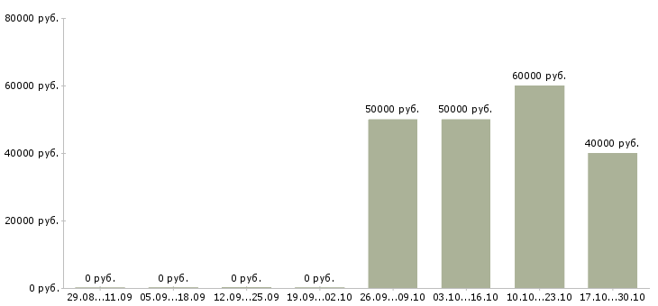 Вакансии главный специалист отдела Татарстан - Медиана зарплат главный специалист отдела Татарстан за 2 месяца