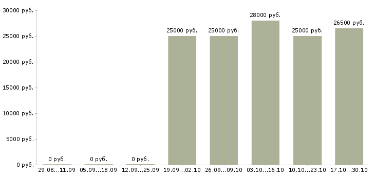 Вакансии грузчик график работы 2 2 в Владикавказе - Медиана зарплат грузчик график работы 2 2 в Владикавказе за 2 месяца