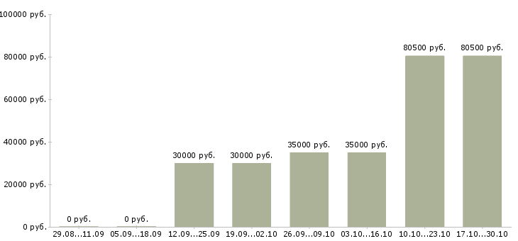 Вакансии директор по развитию бизнеса Удмуртия - Медиана зарплат директор по развитию бизнеса Удмуртия за 2 месяца