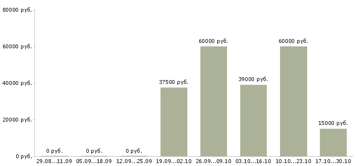 Вакансии для сотрудников без опыта Нижний тагил - Медиана зарплат для сотрудников без опыта Нижний тагил за 2 месяца