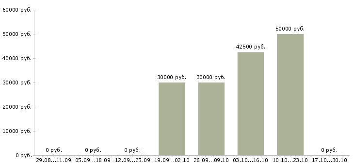 Вакансии инженер асу в Перми - Медиана зарплат инженер асу в Перми за 2 месяца
