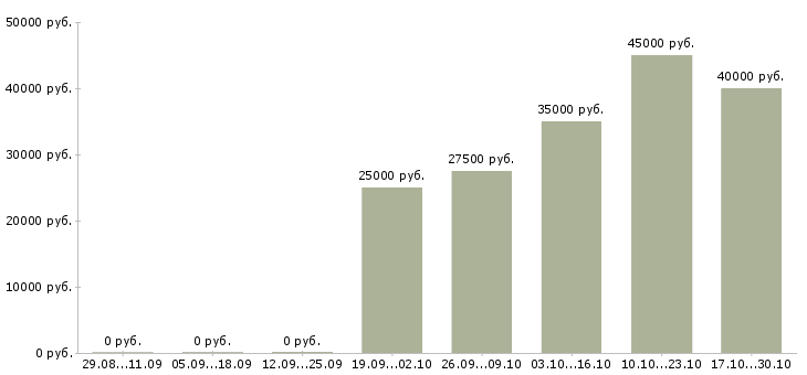Вакансии инженер по качеству по в Калининграде - Медиана зарплат инженер по качеству по в Калининграде за 2 месяца