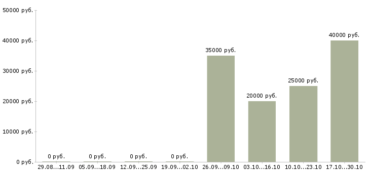 Вакансии инженер по качеству по в Чебоксарах - Медиана зарплат инженер по качеству по в Чебоксарах за 2 месяца