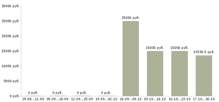 Вакансии инженер по квалификации в Липецке - Медиана зарплат инженер по квалификации в Липецке за 2 месяца
