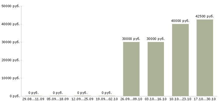 Вакансии инженер по транспорту в Тольятти - Медиана зарплат инженер по транспорту в Тольятти за 2 месяца
