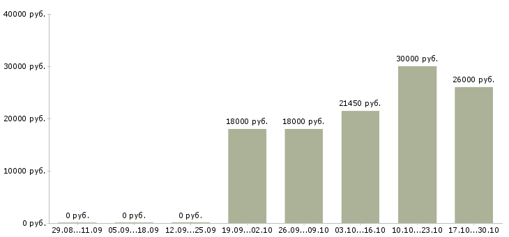 Вакансии кассир в супермаркете в Новосибирске - Медиана зарплат кассир в супермаркете в Новосибирске за 2 месяца