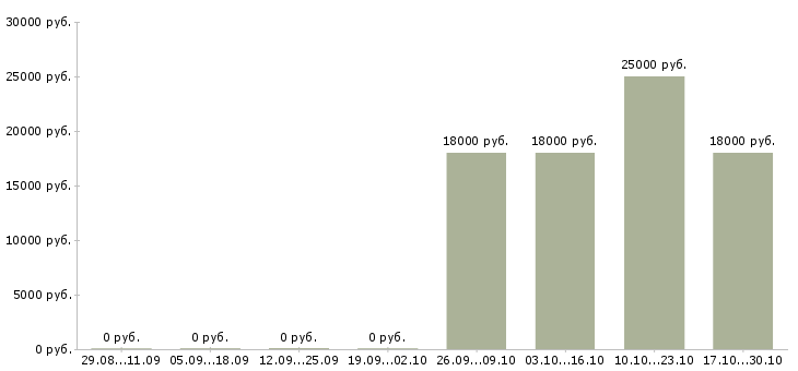 Вакансии кассир с опытом работы Ингушетия - Медиана зарплат кассир с опытом работы Ингушетия за 2 месяца