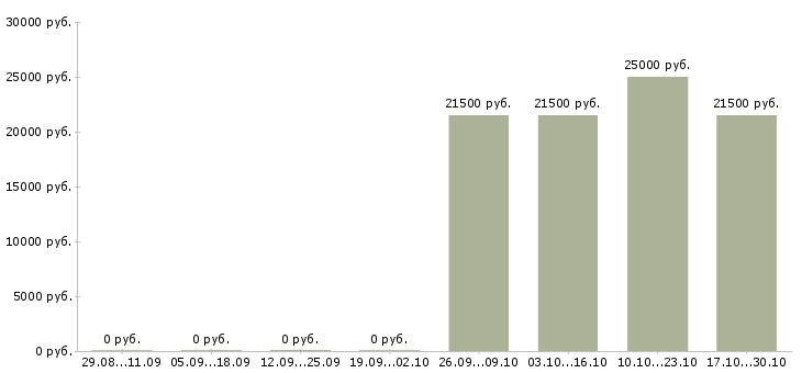 Вакансии кассир с опытом работы Северная осетия - Медиана зарплат кассир с опытом работы Северная осетия за 2 месяца