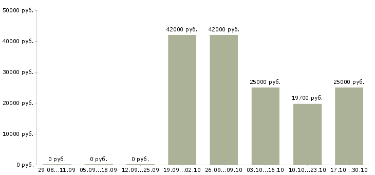 Вакансии кладовщик без опыта в Воронеже - Медиана зарплат кладовщик без опыта в Воронеже за 2 месяца
