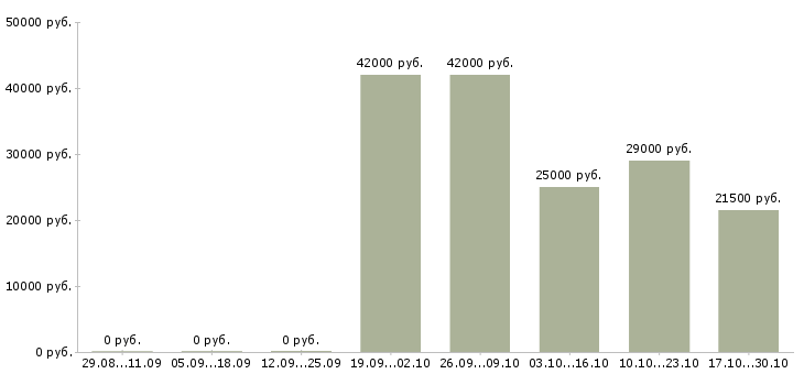 Вакансии кладовщик с опытом в Краснодаре - Медиана зарплат кладовщик с опытом в Краснодаре за 2 месяца