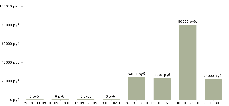 Вакансии коммерческий менеджер в Орле - Медиана зарплат коммерческий менеджер в Орле за 2 месяца