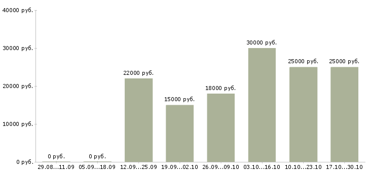 Вакансии консультант без опыта работы в Вологде - Медиана зарплат консультант без опыта работы в Вологде за 2 месяца
