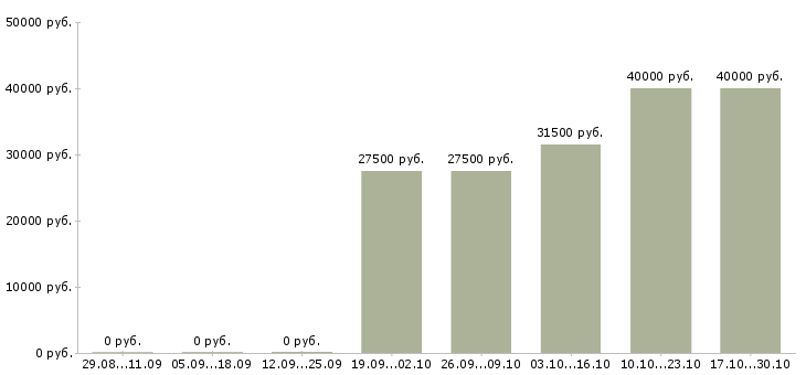 Вакансии консультант в интернет в Зеленограде - Медиана зарплат консультант в интернет в Зеленограде за 2 месяца