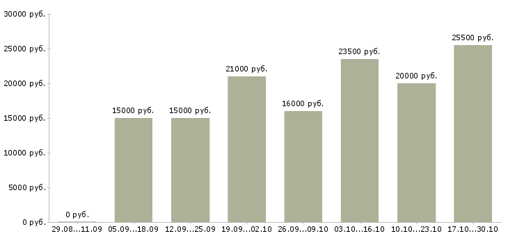 Вакансии консультант для с сотрудников в Сыктывкаре - Медиана зарплат консультант для с сотрудников в Сыктывкаре за 2 месяца