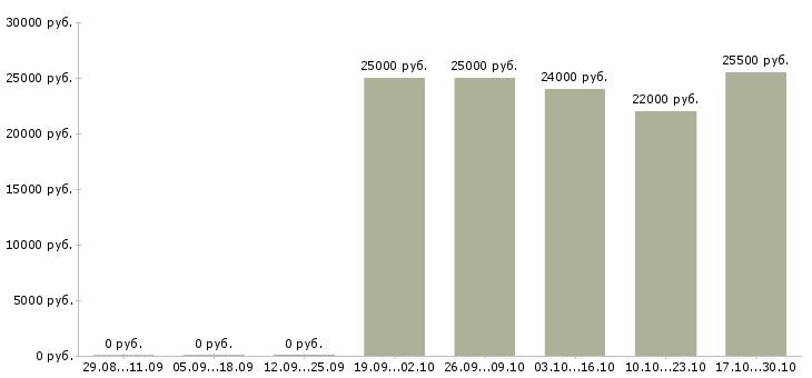 Вакансии консультант для с сотрудников в Тольятти - Медиана зарплат консультант для с сотрудников в Тольятти за 2 месяца
