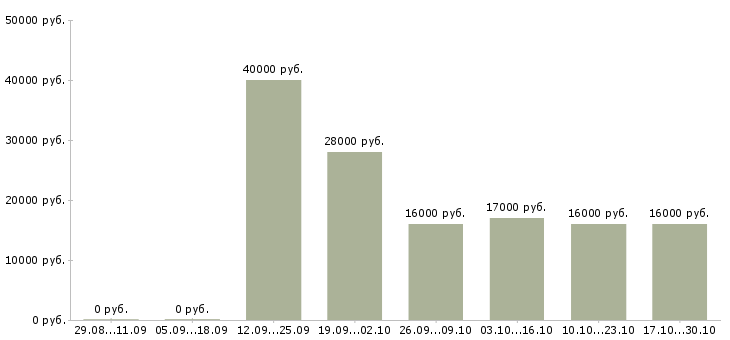Вакансии курьер без опыта работы в Екатеринбурге - Медиана зарплат курьер без опыта работы в Екатеринбурге за 2 месяца