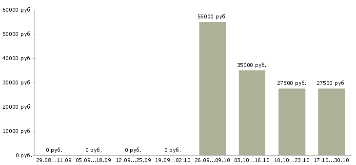 Вакансии мастер монтажа в Екатеринбурге - Медиана зарплат мастер монтажа в Екатеринбурге за 2 месяца