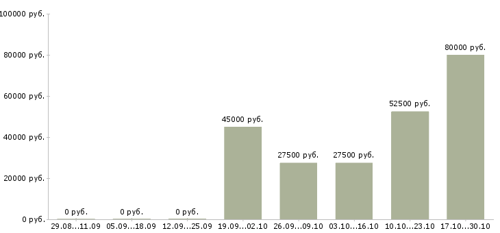 Вакансии менеджер автосалона в Самаре - Медиана зарплат менеджер автосалона в Самаре за 2 месяца