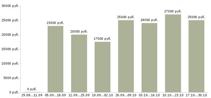 Вакансии менеджер для работы в интернете Ингушетия - Медиана зарплат менеджер для работы в интернете Ингушетия за 2 месяца