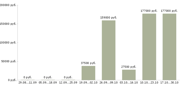 Вакансии менеджер на склад в Орле - Медиана зарплат менеджер на склад в Орле за 2 месяца