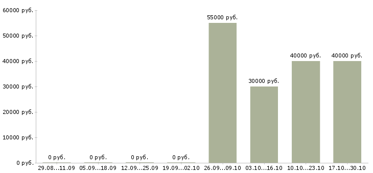 Вакансии менеджер оптовых продаж в Костроме - Медиана зарплат менеджер оптовых продаж в Костроме за 2 месяца