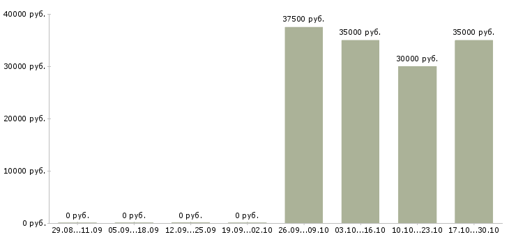 Вакансии менеджер по автозапчастям в Хабаровске - Медиана зарплат менеджер по автозапчастям в Хабаровске за 2 месяца