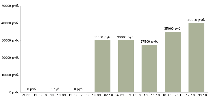 Вакансии менеджер по автозапчастям в Челябинске - Медиана зарплат менеджер по автозапчастям в Челябинске за 2 месяца