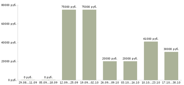 Вакансии менеджер по аренде в Тюмени - Медиана зарплат менеджер по аренде в Тюмени за 2 месяца