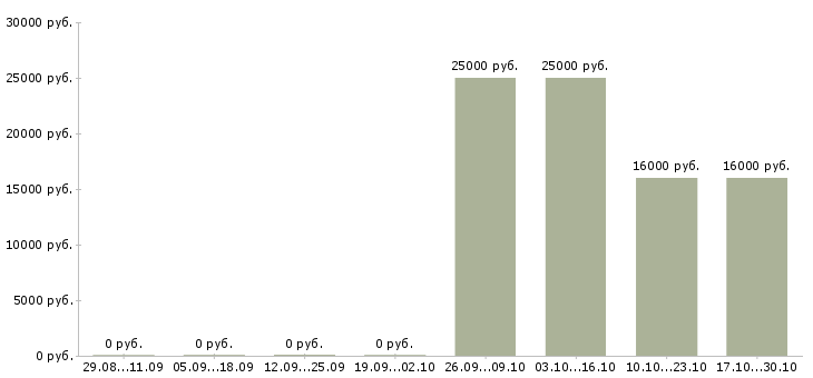 Вакансии менеджер по корпоративным клиентам в Обнинске - Медиана зарплат менеджер по корпоративным клиентам в Обнинске за 2 месяца