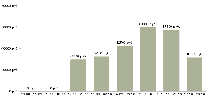 Вакансии менеджер по обслуживанию в Балашихе - Медиана зарплат менеджер по обслуживанию в Балашихе за 2 месяца