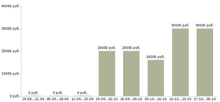 Вакансии менеджер по продажам без опыта в Иваново - Медиана зарплат менеджер по продажам без опыта в Иваново за 2 месяца