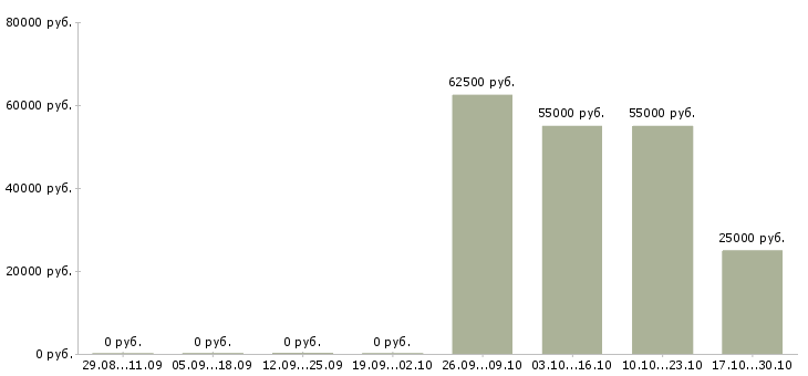 Вакансии менеджер по продажи недвижимости в Иваново - Медиана зарплат менеджер по продажи недвижимости в Иваново за 2 месяца