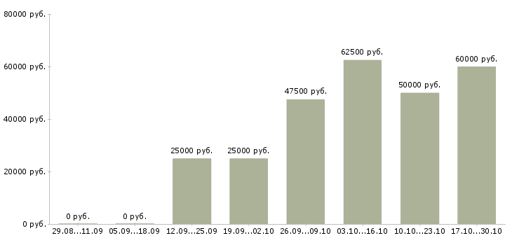 Вакансии менеджер по продукции в Домодедово - Медиана зарплат менеджер по продукции в Домодедово за 2 месяца