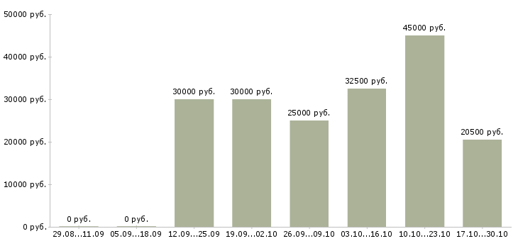 Вакансии менеджер по прямым продажам в Иваново - Медиана зарплат менеджер по прямым продажам в Иваново за 2 месяца