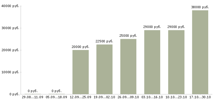 Вакансии менеджер по товару в Обнинске - Медиана зарплат менеджер по товару в Обнинске за 2 месяца