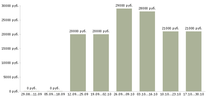 Вакансии менеджеры на удаленную работу в Коломне - Медиана зарплат менеджеры на удаленную работу в Коломне за 2 месяца