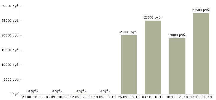 Вакансии механик по оборудованию в Волгограде - Медиана зарплат механик по оборудованию в Волгограде за 2 месяца