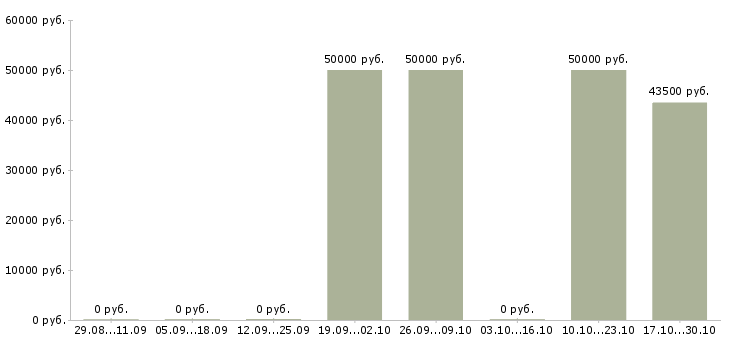 Вакансии начальник экономического отдела в Иркутске - Медиана зарплат начальник экономического отдела в Иркутске за 2 месяца