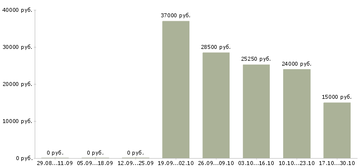 Вакансии оператор заказов в Оренбурге - Медиана зарплат оператор заказов в Оренбурге за 2 месяца