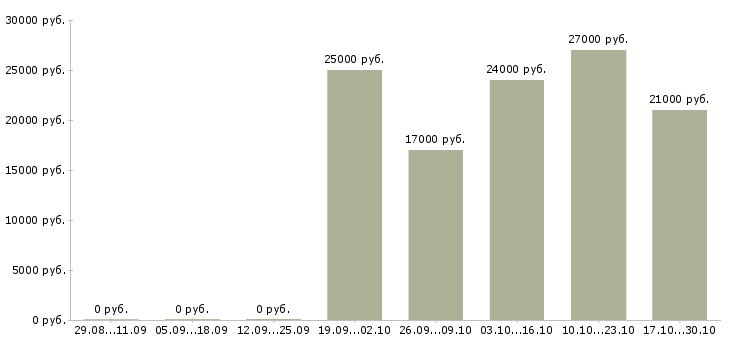 Вакансии оператор заказов в Тюмени - Медиана зарплат оператор заказов в Тюмени за 2 месяца