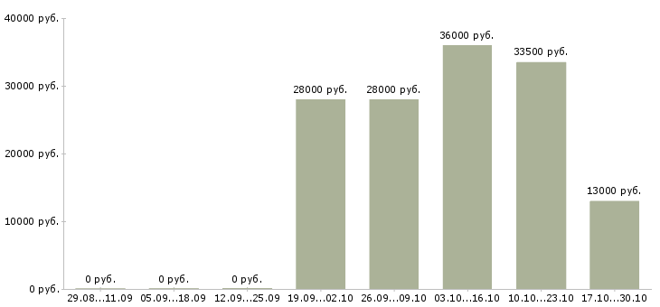 Вакансии оператор пк с обучением Йошкар-ола - Медиана зарплат оператор пк с обучением Йошкар-ола за 2 месяца