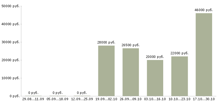 Вакансии официальный доход в Балаково - Медиана зарплат официальный доход в Балаково за 2 месяца