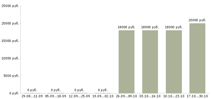 Вакансии официант в кафе в Саратове - Медиана зарплат официант в кафе в Саратове за 2 месяца
