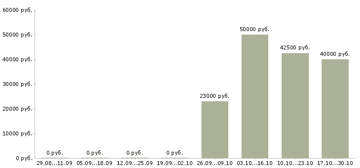 Вакансии персонал на производство в Новокузнецке - Медиана зарплат персонал на производство в Новокузнецке за 2 месяца