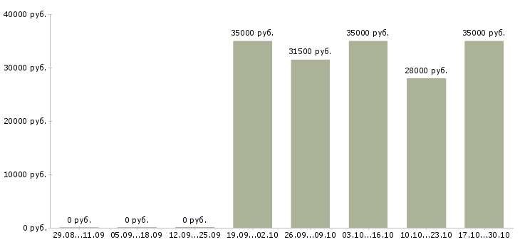 Вакансии повар в гостиницу Санкт-петербург - Медиана зарплат повар в гостиницу Санкт-петербург за 2 месяца