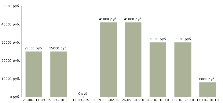 Вакансии продавец игрушек Санкт-петербург - Медиана зарплат продавец игрушек Санкт-петербург за 2 месяца