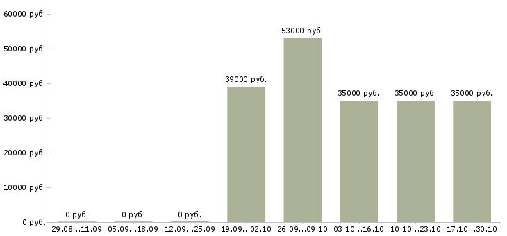 Вакансии продавец ночной в Казани - Медиана зарплат продавец ночной в Казани за 2 месяца